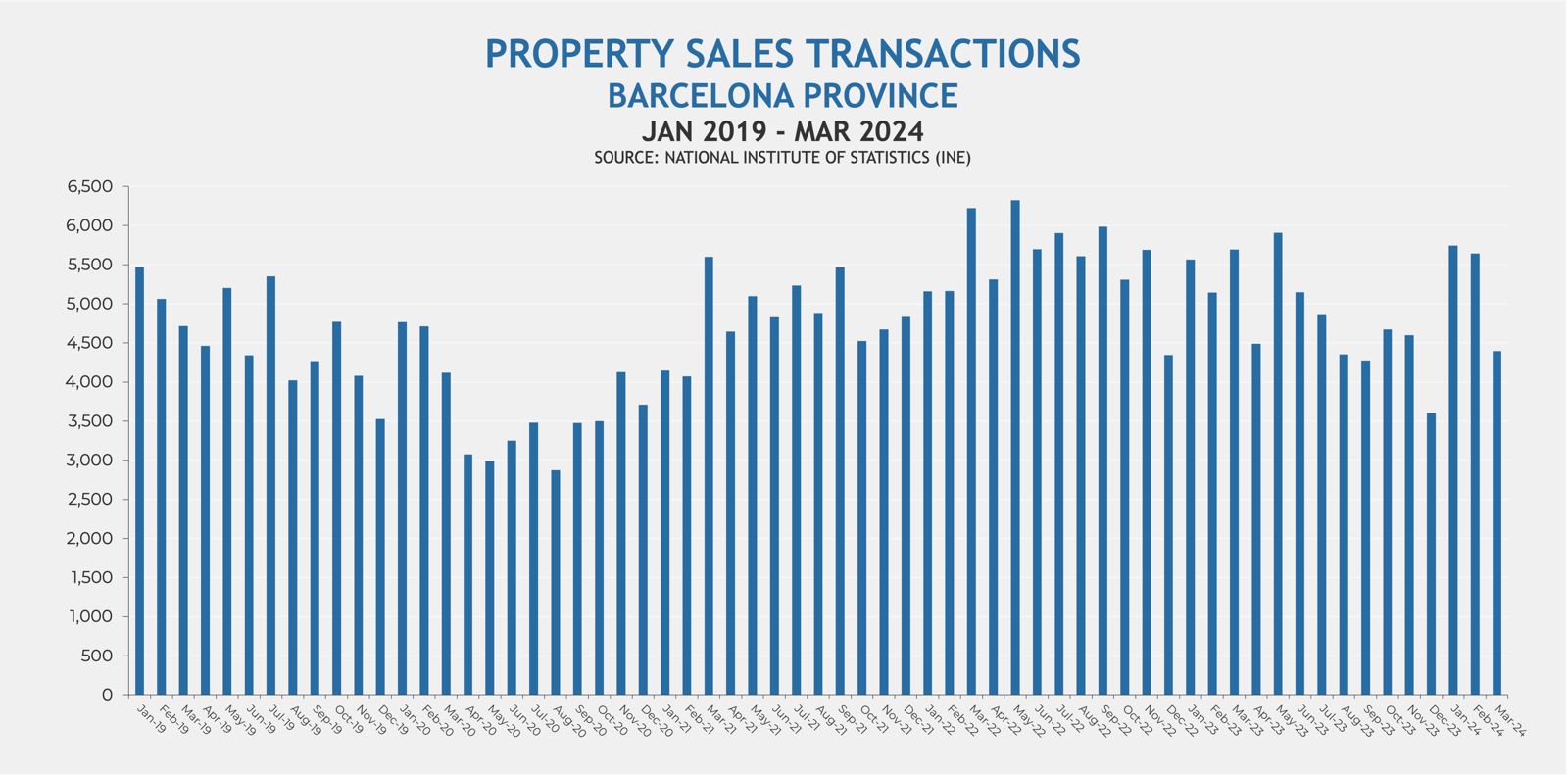 Operaciones de compraventa en Barcelona provincia, enero 2019 - marzo 2014 (Fuente: INE)