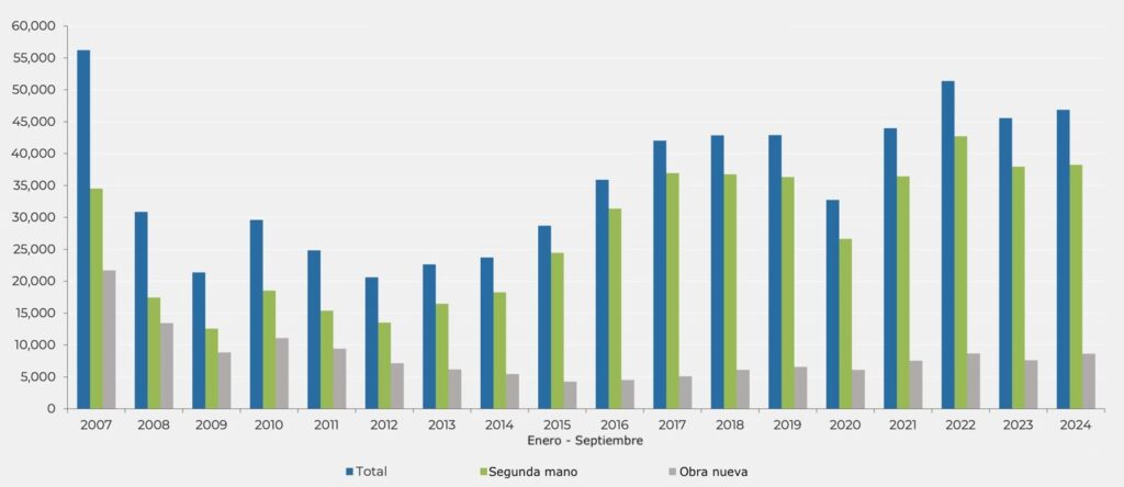 Operaciones de compraventa en Barcelona provincia según tipo de vivienda, 2007-2024. Fuente: INE.