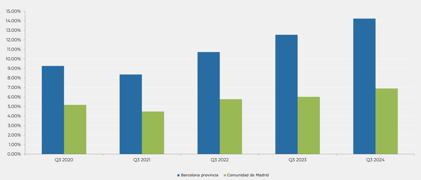 Porcentaje interanual de compradores extranjeros en Comunidad de Madrid y Barcelona provincia. Fuente: Registradores.