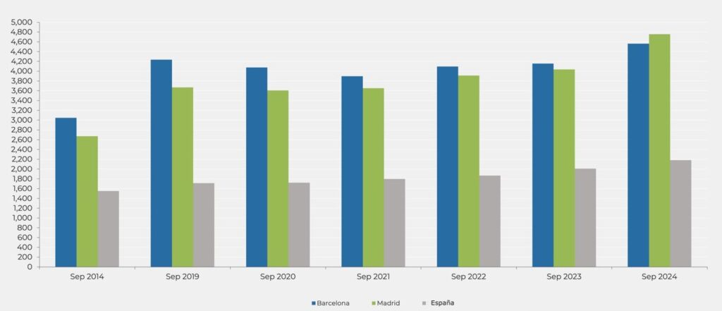 Evolución de los precios en Barcelona ciudad, Madrid ciudad y España. Fuente: Idealista.